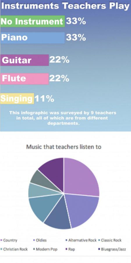 Teachers interests in music
