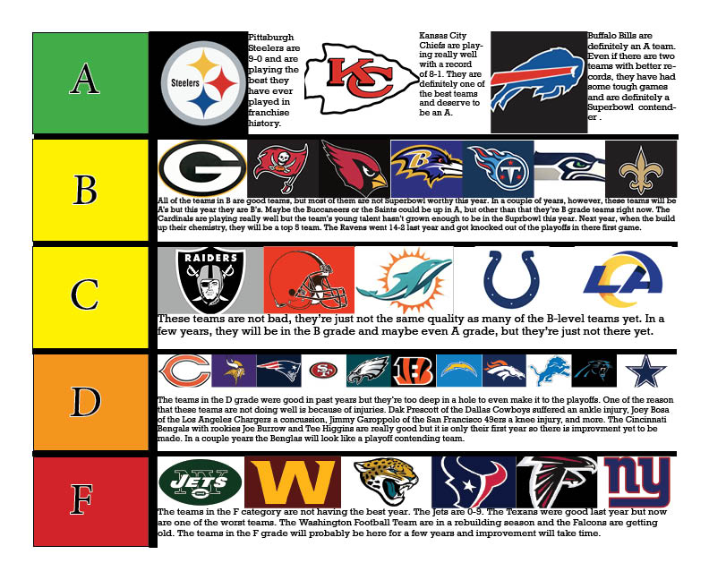 Nfl Team Report Cards 2024 Rankings Predictions Kiri Serene