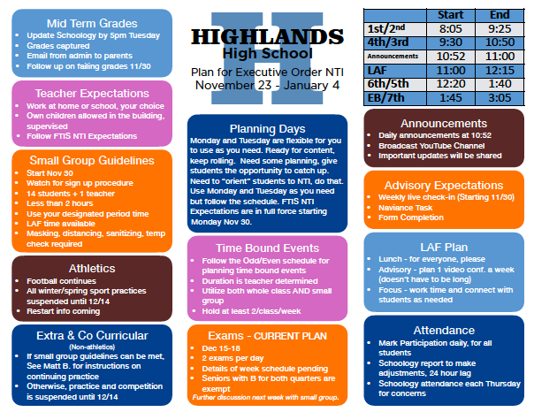 Highlands High Schools plan for Executive Order NTI, which will last from November 23 to January 4. 
