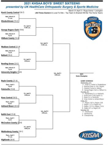 KHSAA Boys Sweet Sixteen Bracket
