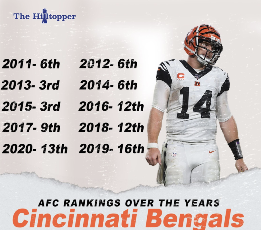 AFC rankings of the Cincinnati Bengals over the past years. 