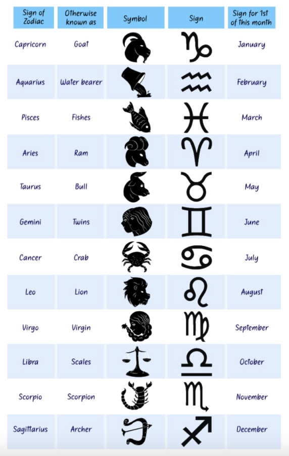 Image of the zodiac chart.