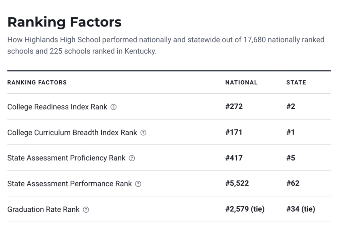 These are the statistics and the ranking factor found on the US News and World Report Highlands High School overview.

