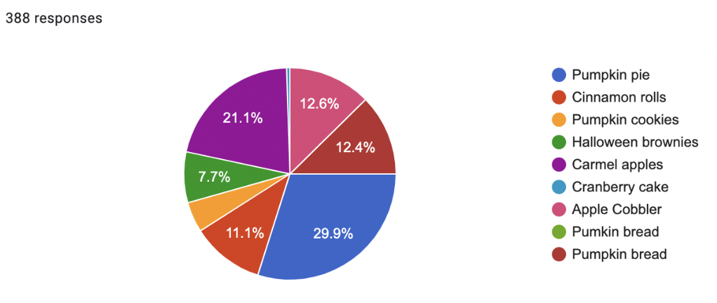 Statistical results from the question: What is your favorite fall treat?