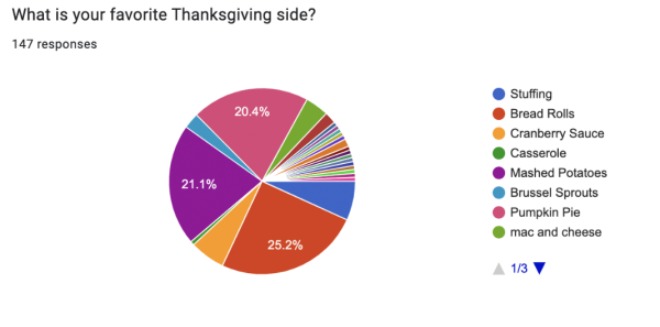 This shows the results of the Schoology poll posted about Thanksgiving slides.
