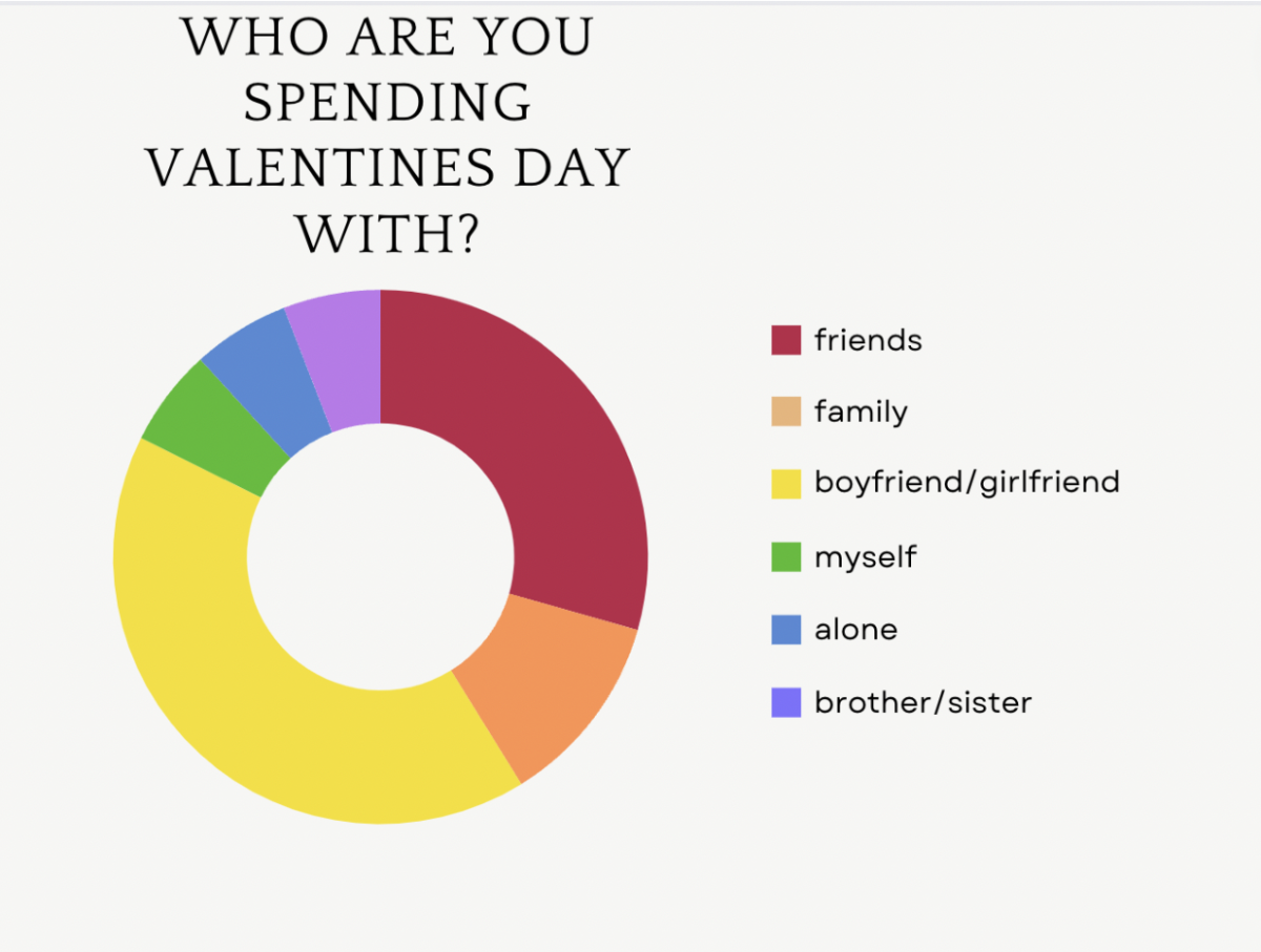 Graph of who people are spending Valentines Day with people.