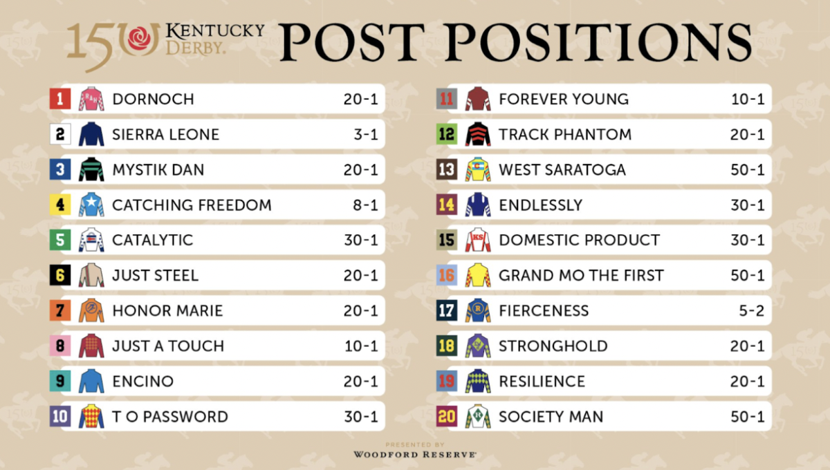 The Post Positions for the 150th Kentucky Derby. 