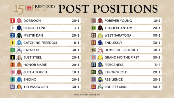 The Post Positions for the 150th Kentucky Derby. 