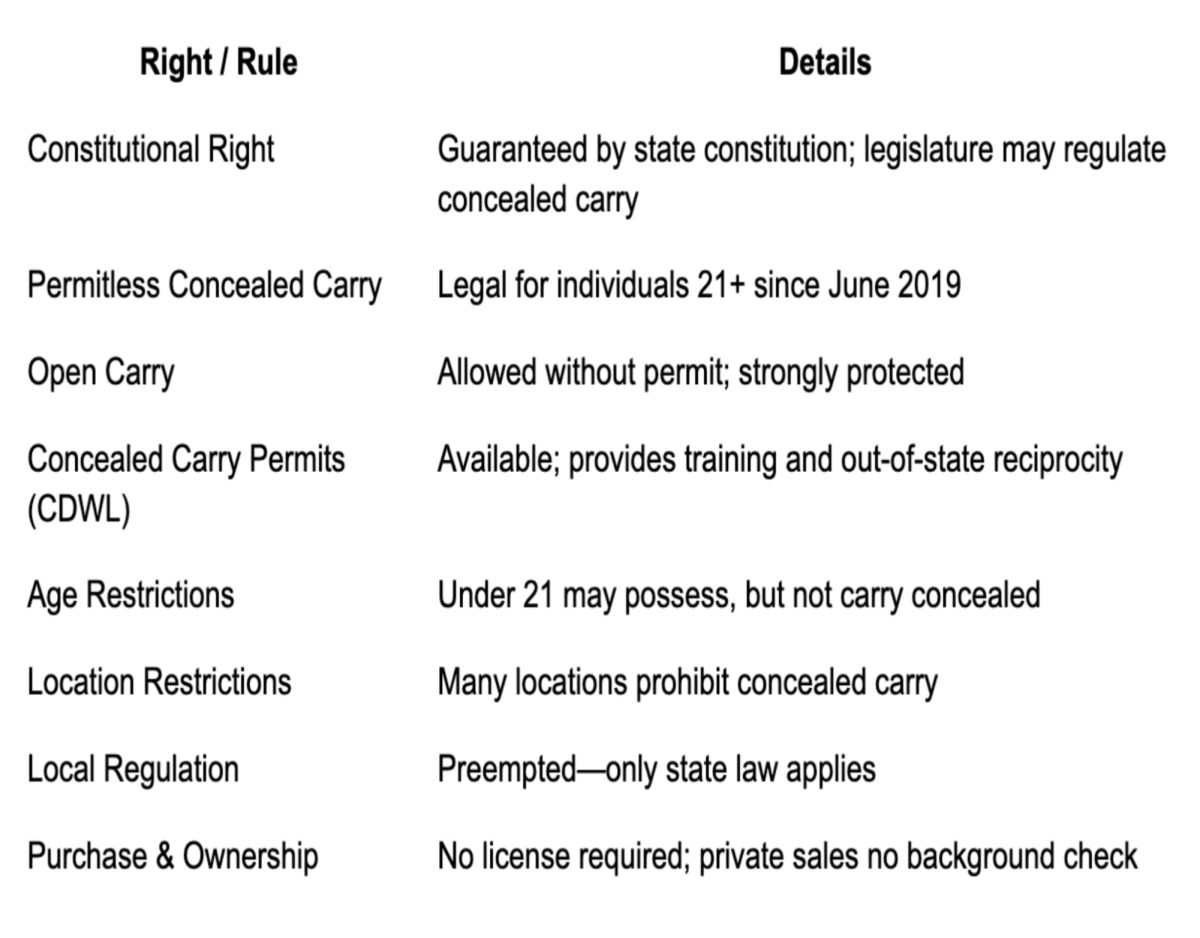 Chart showing Kentucky gun laws.
