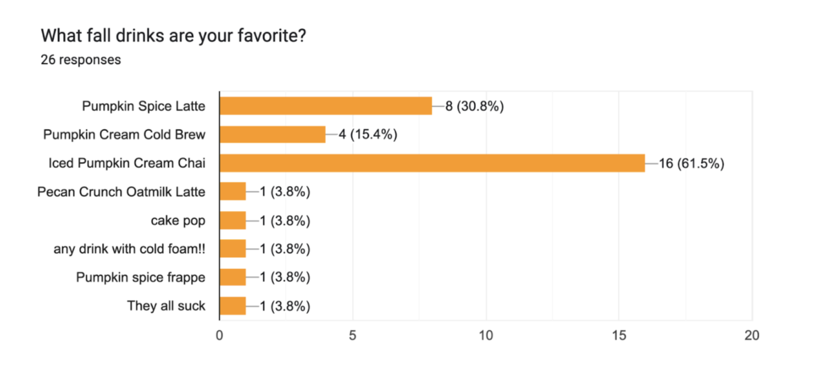 Highlands High School student's survey responses about their favorite fall drinks. 