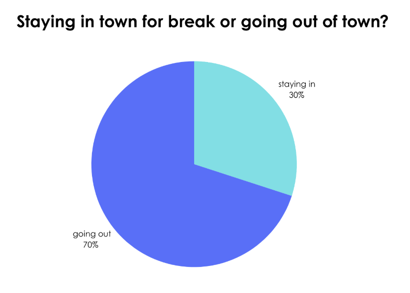 Students participate in survey on what they are doing over break. 