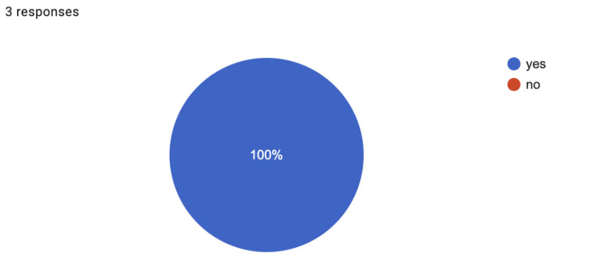 Survey taken by Highlands High School students on the impact of stress.